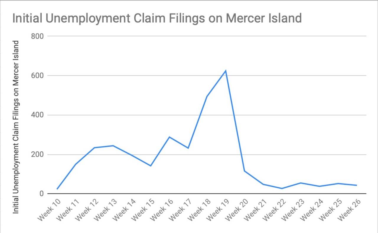 A look at initial claims filings on Mercer Island. Note that Week 10, March 1-7, corresponds with school closures and bar/dining room restrictions, for instance. Week 26 encompasses June 28-July 4. Graph by Blake Peterson, with data from Washington State Unemployment